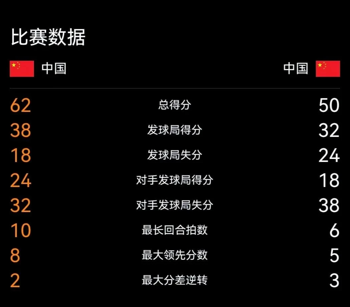 罗马季后赛爆冷利物浦，孙颖莎砍下11记关键球，全场沸腾(孙颖莎一战封神是哪场比赛)